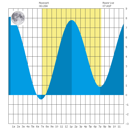 Pacific Beach tide chart for Monday, September 20, 2021