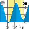 Pacific Beach tide chart for Monday, September 20, 2021