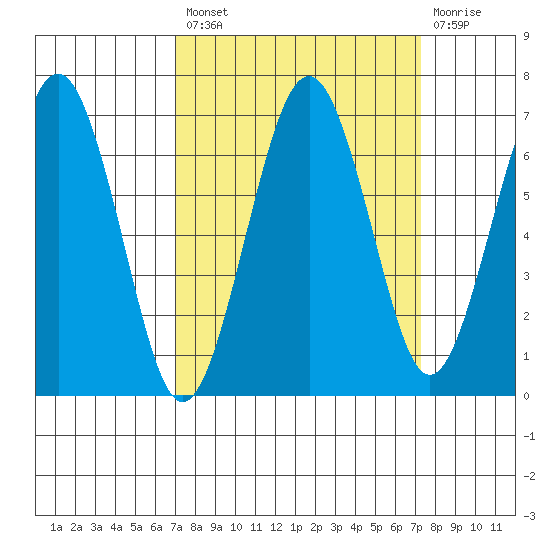 Pacific Beach tide chart for Tuesday, September 21, 2021