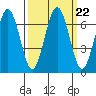 Pacific Beach tide chart for Wednesday, September 22, 2021