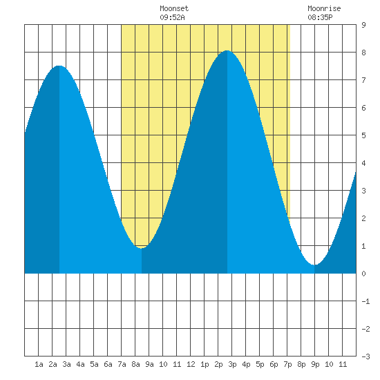 Pacific Beach tide chart for Thursday, September 23, 2021