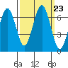 Pacific Beach tide chart for Thursday, September 23, 2021