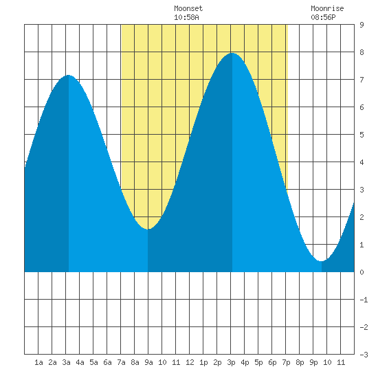 Pacific Beach tide chart for Friday, September 24, 2021