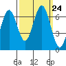 Pacific Beach tide chart for Friday, September 24, 2021