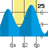 Pacific Beach tide chart for Saturday, September 25, 2021