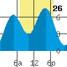 Pacific Beach tide chart for Sunday, September 26, 2021