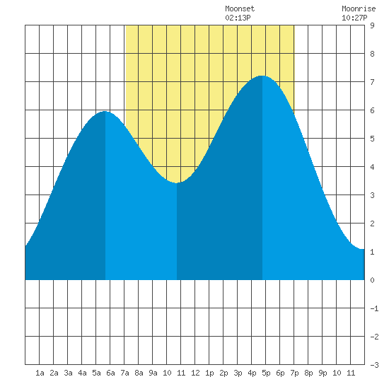 Pacific Beach tide chart for Monday, September 27, 2021