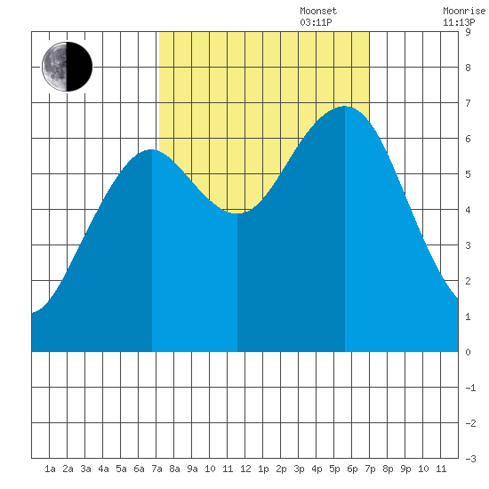 Pacific Beach tide chart for Tuesday, September 28, 2021