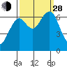 Pacific Beach tide chart for Tuesday, September 28, 2021