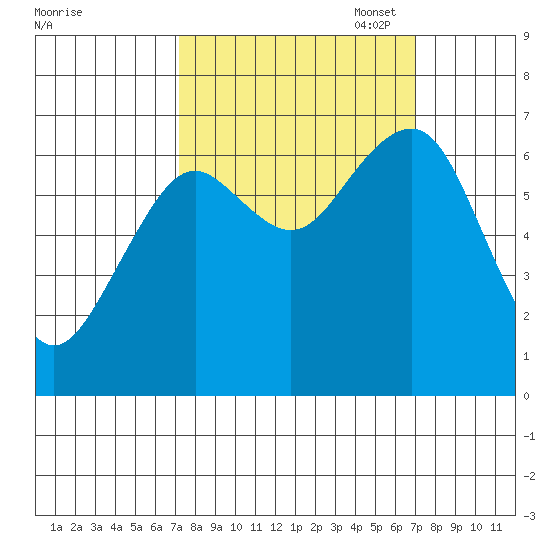 Pacific Beach tide chart for Wednesday, September 29, 2021