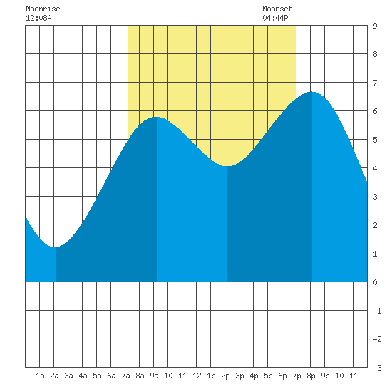 Pacific Beach tide chart for Thursday, September 30, 2021