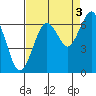 Pacific Beach tide chart for Friday, September 3, 2021