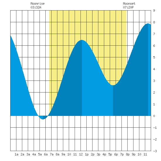 Pacific Beach tide chart for Saturday, September 4, 2021
