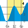 Pacific Beach tide chart for Saturday, September 4, 2021