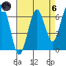 Pacific Beach tide chart for Monday, September 6, 2021