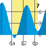Pacific Beach tide chart for Tuesday, September 7, 2021