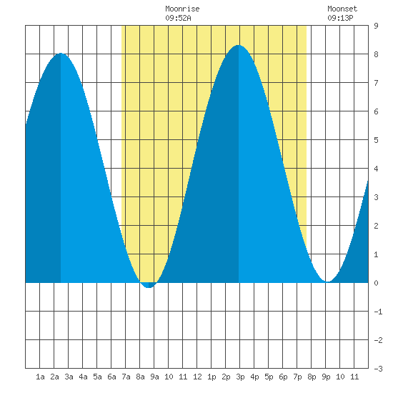 Pacific Beach tide chart for Thursday, September 9, 2021