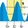 Pacific Beach tide chart for Thursday, September 9, 2021