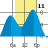 Pacific Beach tide chart for Monday, October 11, 2021