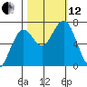 Pacific Beach tide chart for Tuesday, October 12, 2021