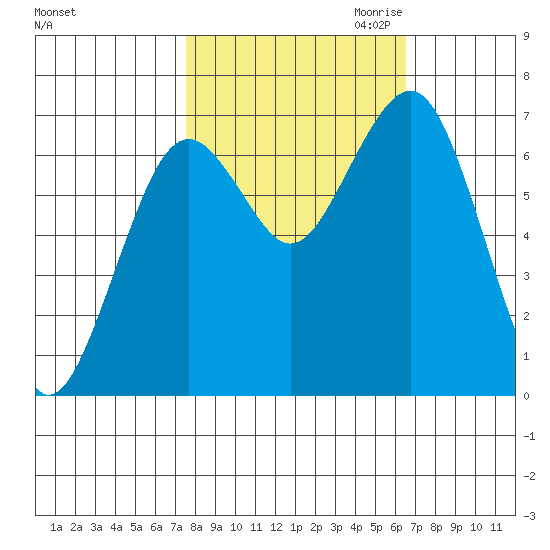 Pacific Beach tide chart for Wednesday, October 13, 2021