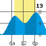Pacific Beach tide chart for Wednesday, October 13, 2021