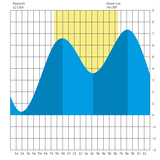 Pacific Beach tide chart for Thursday, October 14, 2021