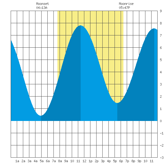 Pacific Beach tide chart for Sunday, October 17, 2021