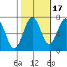 Pacific Beach tide chart for Sunday, October 17, 2021