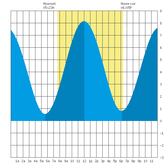 Pacific Beach tide chart for Monday, October 18, 2021