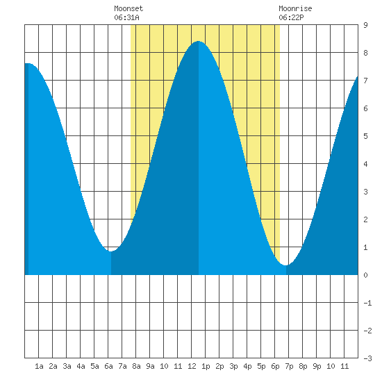 Pacific Beach tide chart for Tuesday, October 19, 2021