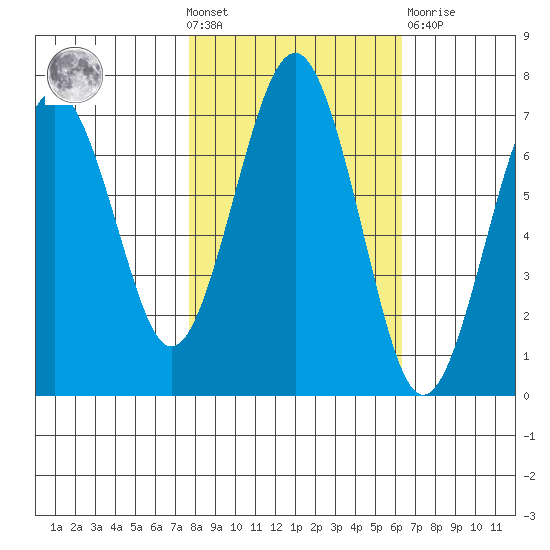 Pacific Beach tide chart for Wednesday, October 20, 2021