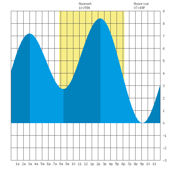 Pacific Beach tide chart for Saturday, October 23, 2021