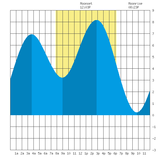 Pacific Beach tide chart for Sunday, October 24, 2021