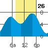Pacific Beach tide chart for Tuesday, October 26, 2021