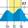 Pacific Beach tide chart for Wednesday, October 27, 2021