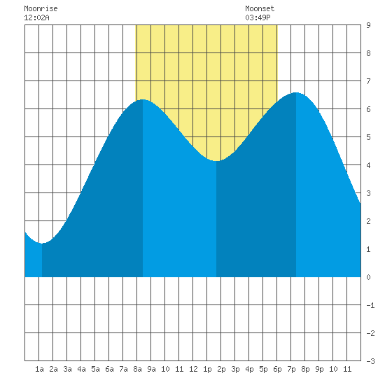 Pacific Beach tide chart for Friday, October 29, 2021