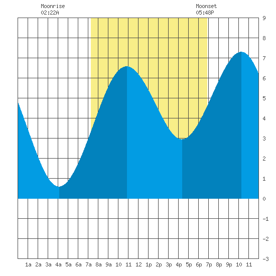 Pacific Beach tide chart for Saturday, October 2, 2021