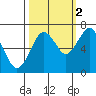 Pacific Beach tide chart for Saturday, October 2, 2021