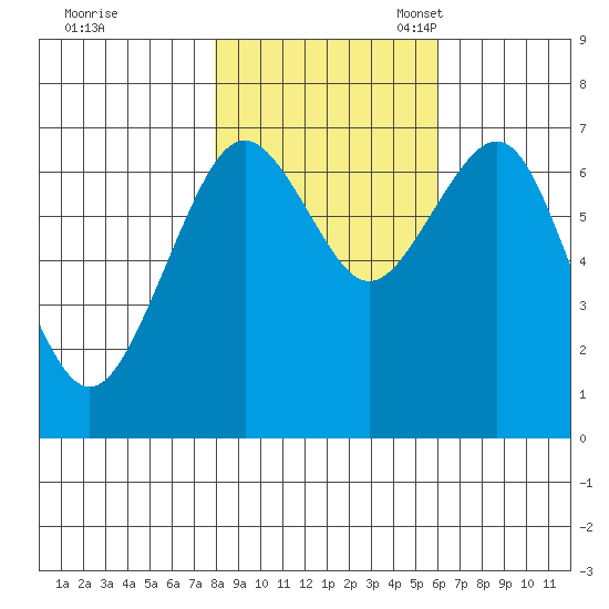 Pacific Beach tide chart for Saturday, October 30, 2021