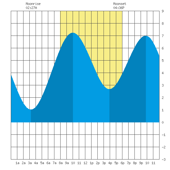 Pacific Beach tide chart for Sunday, October 31, 2021