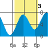 Pacific Beach tide chart for Sunday, October 3, 2021