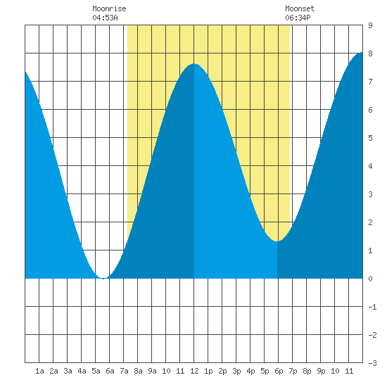 Pacific Beach tide chart for Monday, October 4, 2021