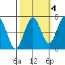 Pacific Beach tide chart for Monday, October 4, 2021
