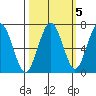 Pacific Beach tide chart for Tuesday, October 5, 2021