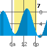 Pacific Beach tide chart for Thursday, October 7, 2021