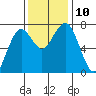 Pacific Beach tide chart for Wednesday, November 10, 2021