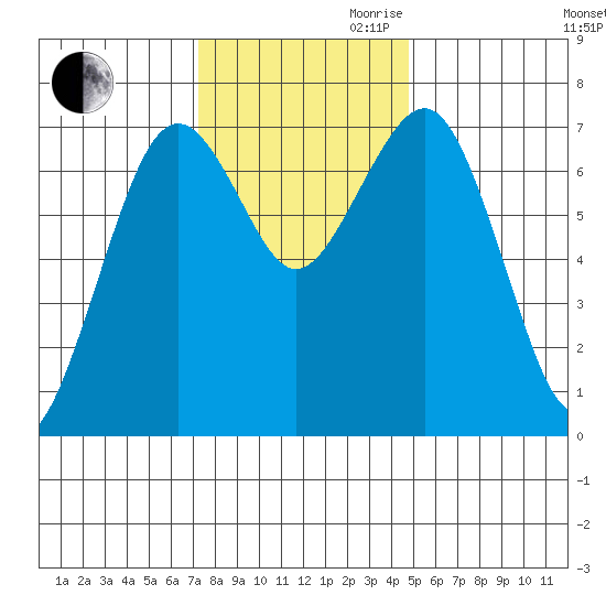 Pacific Beach tide chart for Thursday, November 11, 2021