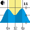 Pacific Beach tide chart for Thursday, November 11, 2021