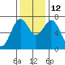 Pacific Beach tide chart for Friday, November 12, 2021